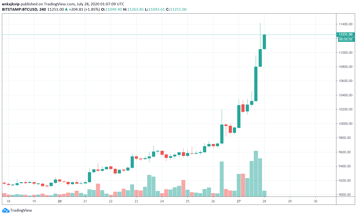 Bitcoin vuot qua 11k 2