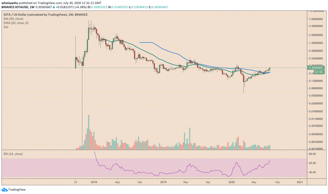 IOTA golden cross 2