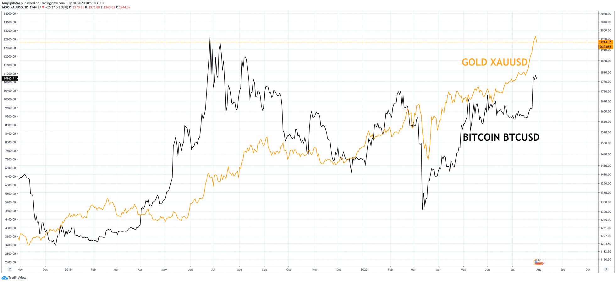 Vang Bitcoin 2