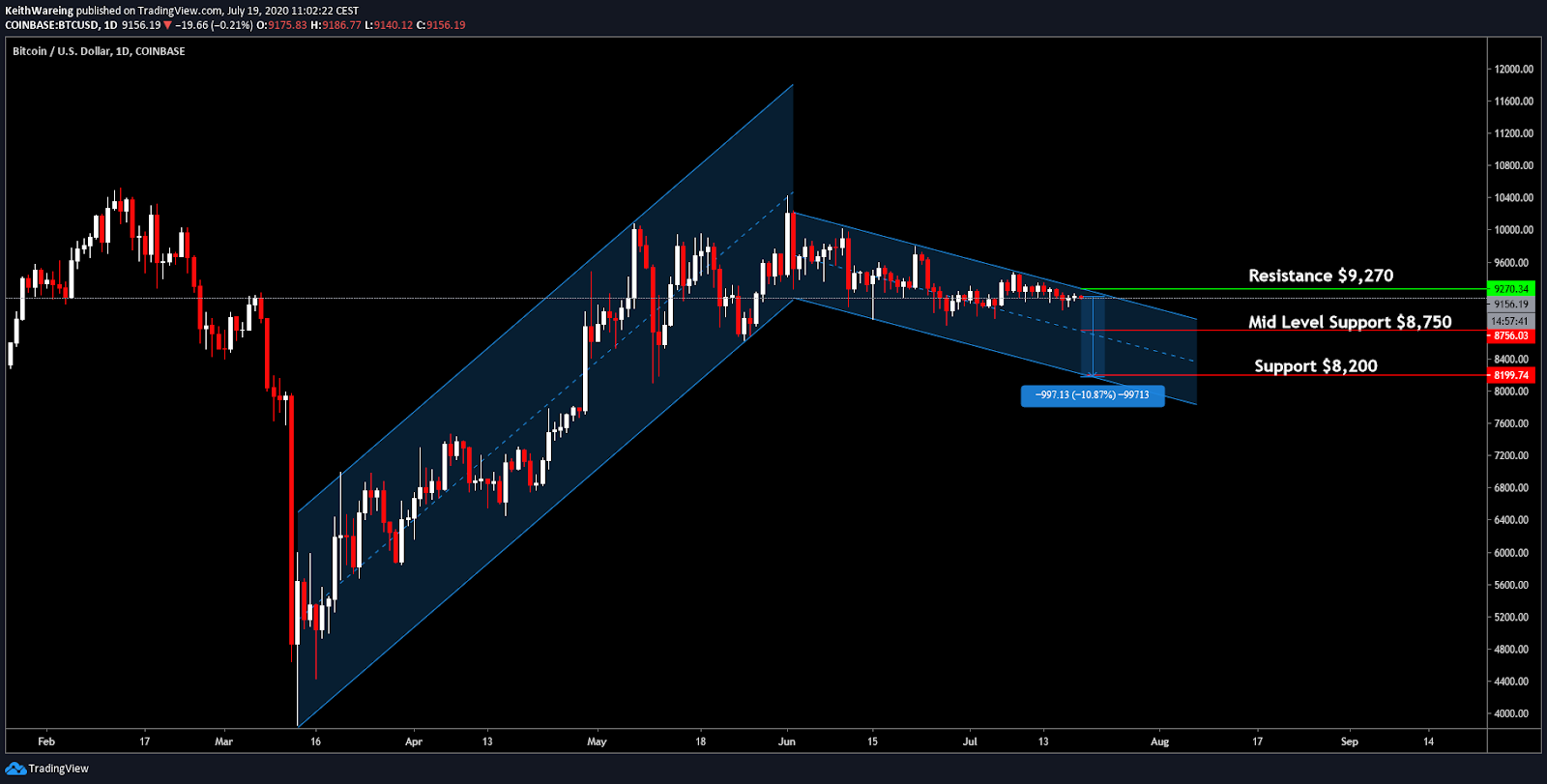 BTC - ETH