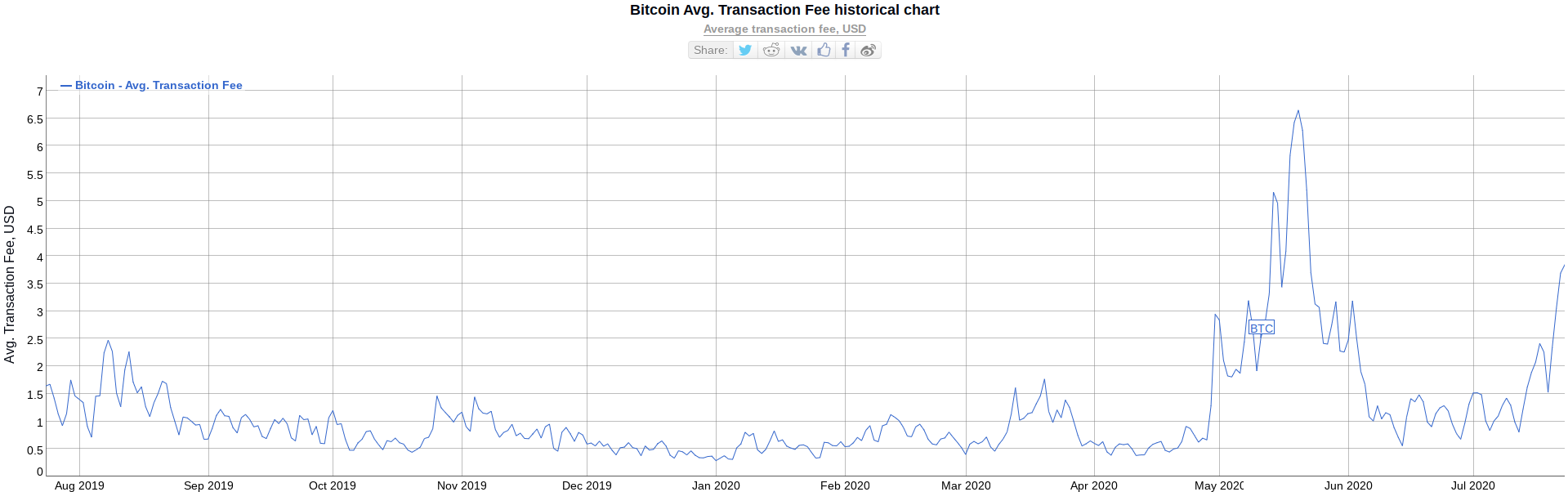 Phí Bitcoin tăng cao hơn bởi sự điên cuồng của DeFi